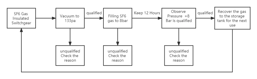 sf6-Gas-Insulated-Switchgear-Manufacturers Gas chart