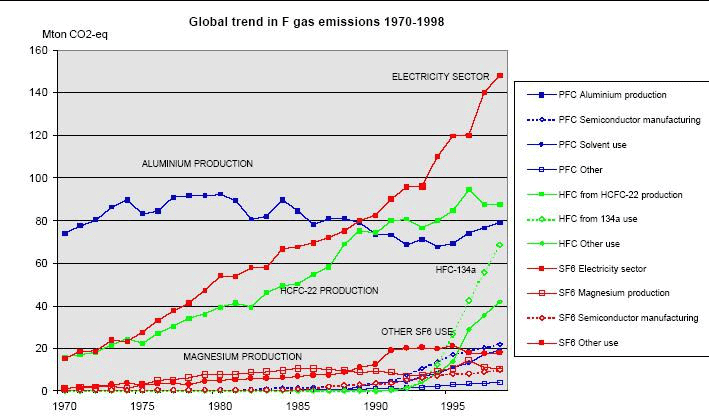 SF6 emissions in Electricty sector is Upward trend