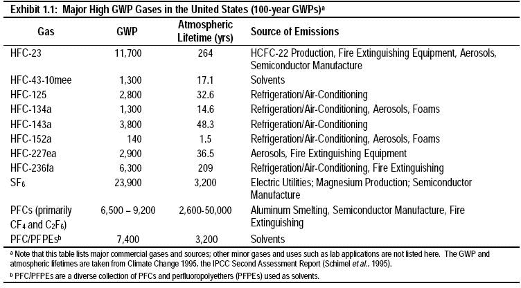 High GWP Gases in the US