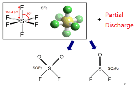 SF6 gas Molecular Structure after Partial Discharge