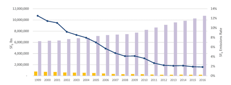 SF6 emission rate USA 1999-2016