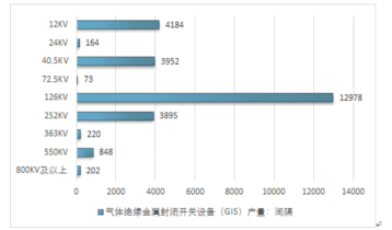 production statistics of GIS in 2016 in China