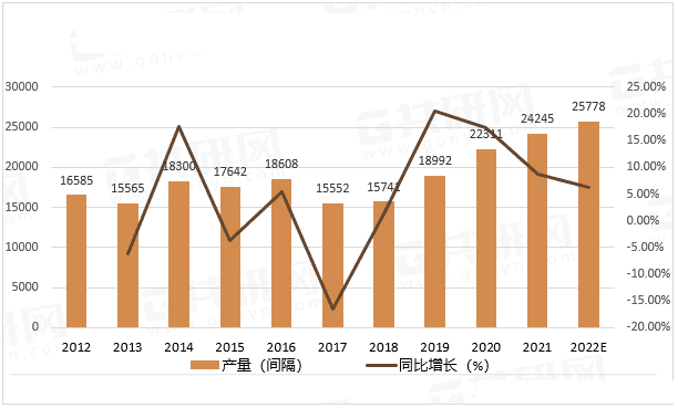 Production statistics and forecast of gas-insulated metal-enclosed switchgear with a voltage of 72.5 kV and above in China from 2012 to 2022