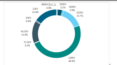 Voltage construction of GIS in 2016 in China