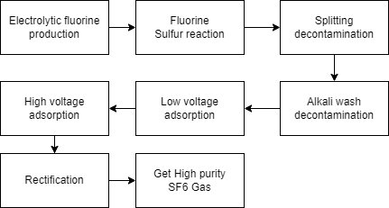 SF6 gas Process flow chart